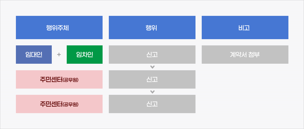 공동신고 절차